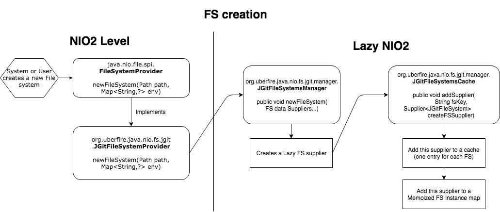 FS Creation FS Creation